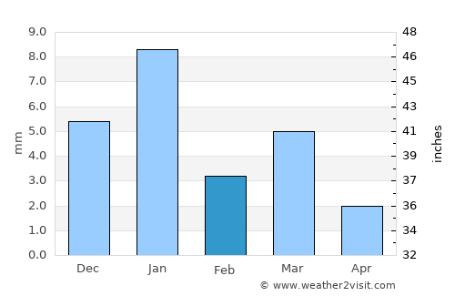 Māchalpur average rain in February