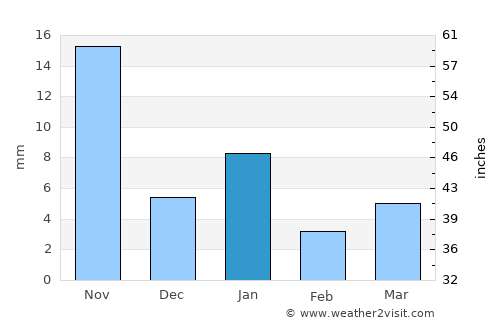 Māchalpur average rain in January