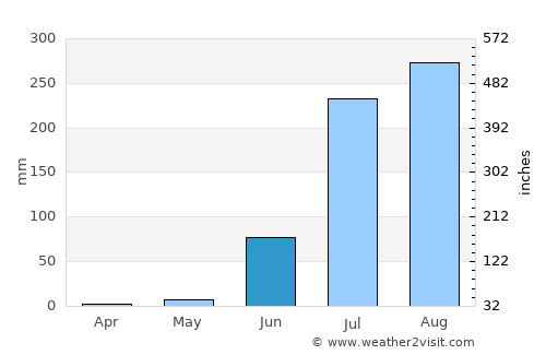 Māchalpur average rain in June
