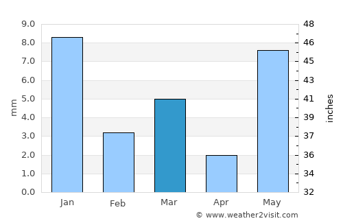 Māchalpur average rain in March