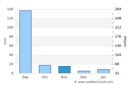 Māchalpur average rain in November