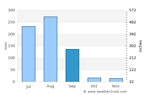 Māchalpur average rain in September