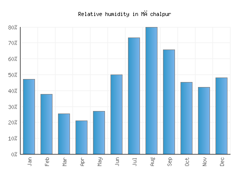 Māchalpur relative humidity averages
