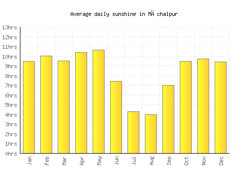 Māchalpur average daily sunshine chart