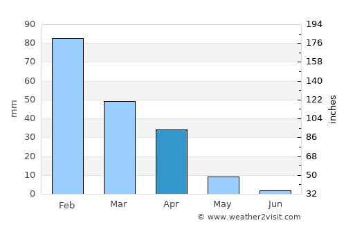 Machaneng average rain in April