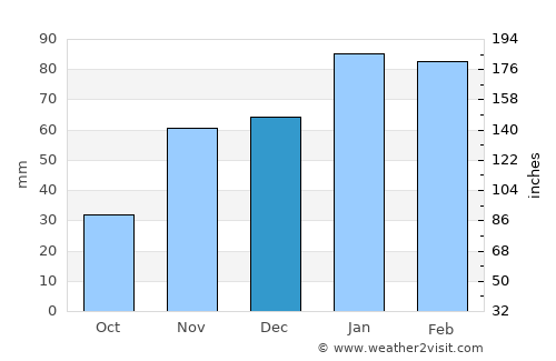 Machaneng average rain in December