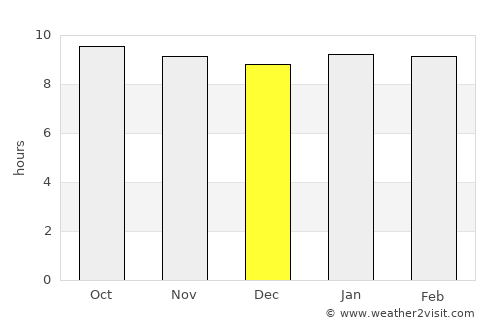 Machaneng average rain in December