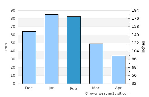 Machaneng average rain in February