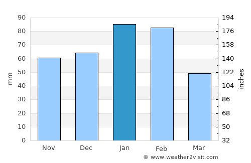Machaneng average rain in January