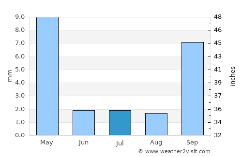 Machaneng average rain in July