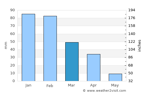 Machaneng average rain in March