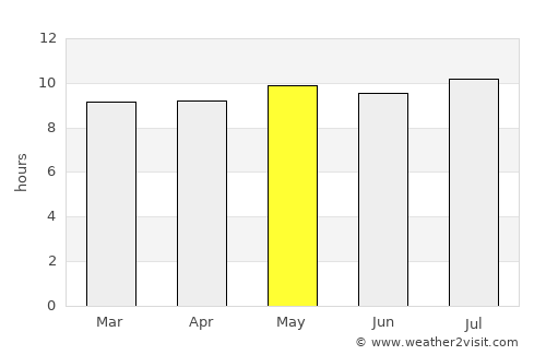 Machaneng average rain in May