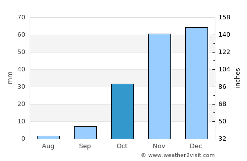 Machaneng average rain in October
