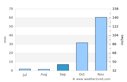 Machaneng average rain in September