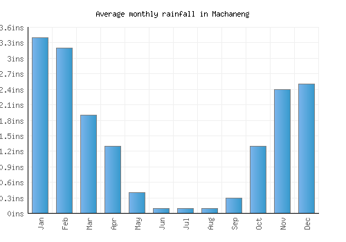 Machaneng monthly rainfall chart (inches)