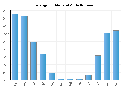 Machaneng monthly rainfall chart (mm)