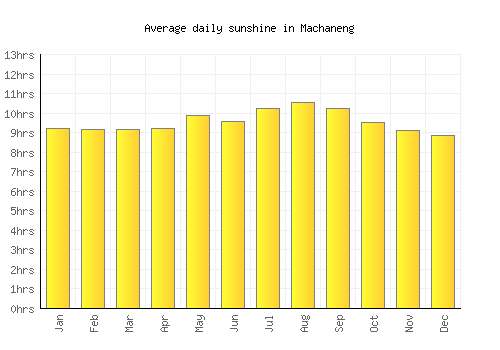 Machaneng average daily sunshine chart