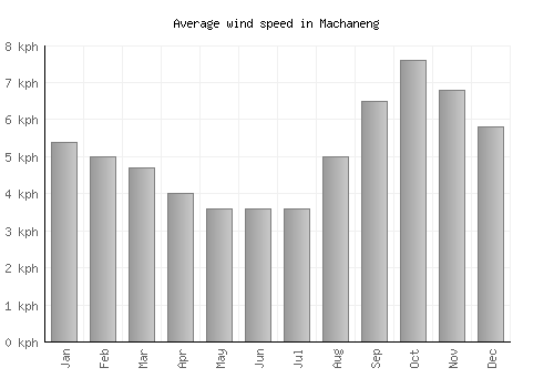 Machaneng average winspeed by month (km/h)