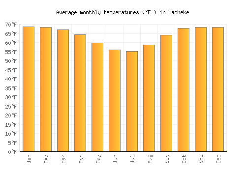 Macheke average temperature chart (Fahrenheit)