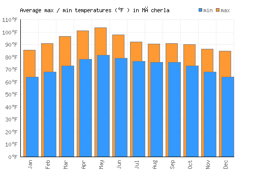 Mācherla average minimum / maximum temperatures (Fahrenheit)