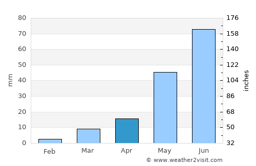 Mācherla average rain in April