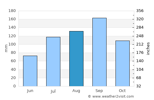 Mācherla average rain in August