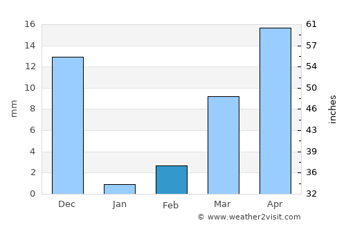 Mācherla average rain in February