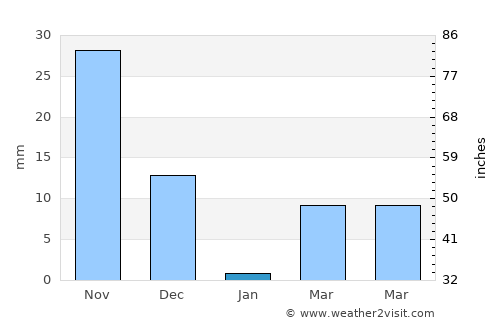 Mācherla average rain in January