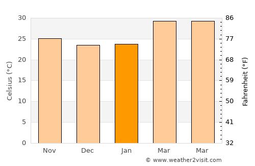 Mācherla average temperature in January