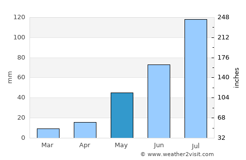 Mācherla average rain in May