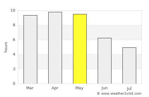 Mācherla average rain in May