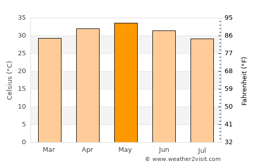 Mācherla average temperature in May