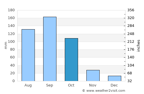 Mācherla average rain in October