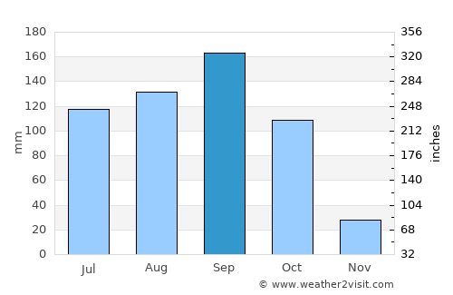 Mācherla average rain in September