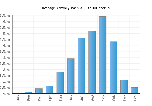 Mācherla monthly rainfall chart (inches)