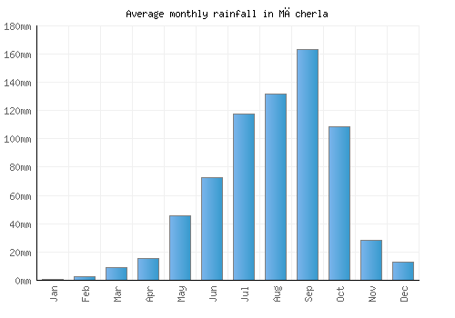 Mācherla monthly rainfall chart (mm)
