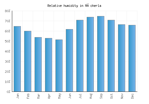 Mācherla relative humidity averages
