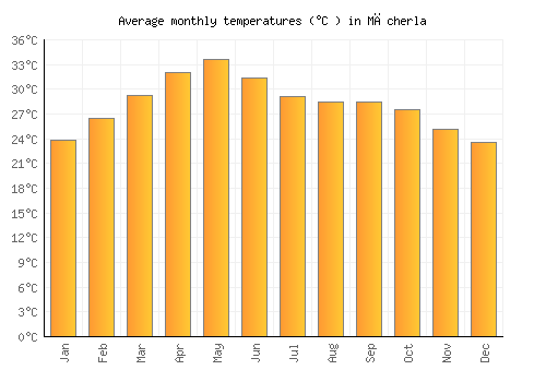 Mācherla average temperature chart (Celsius)