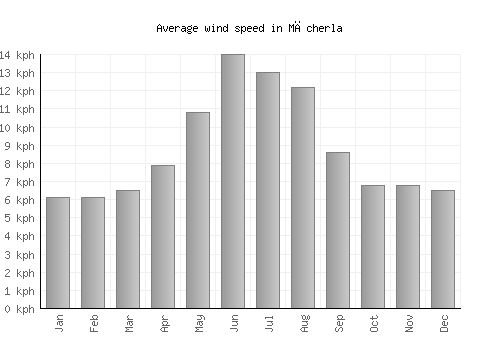 Mācherla average winspeed by month (km/h)