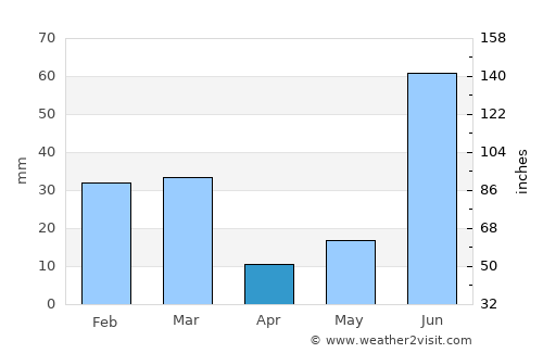 Māchhīwāra average rain in April