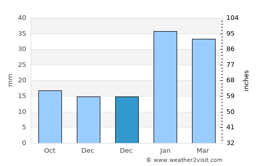 Māchhīwāra average rain in December