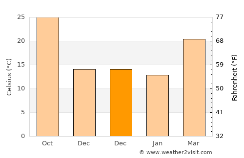 Māchhīwāra average temperature in December