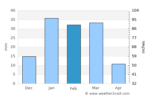 Māchhīwāra average rain in February