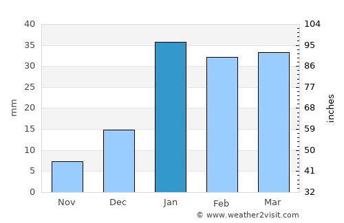 Māchhīwāra average rain in January