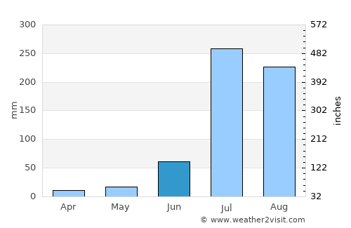 Māchhīwāra average rain in June