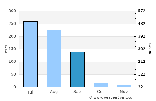 Māchhīwāra average rain in September