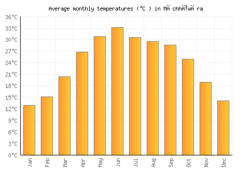 Māchhīwāra average temperature chart (Celsius)