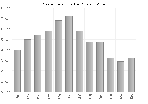 Māchhīwāra average winspeed by month (km/h)