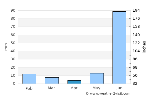 Machhlīshahr average rain in April