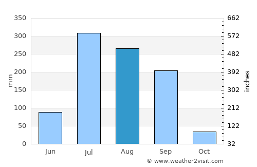 Machhlīshahr average rain in August